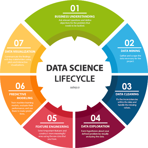 Data Analytics Lifecycle